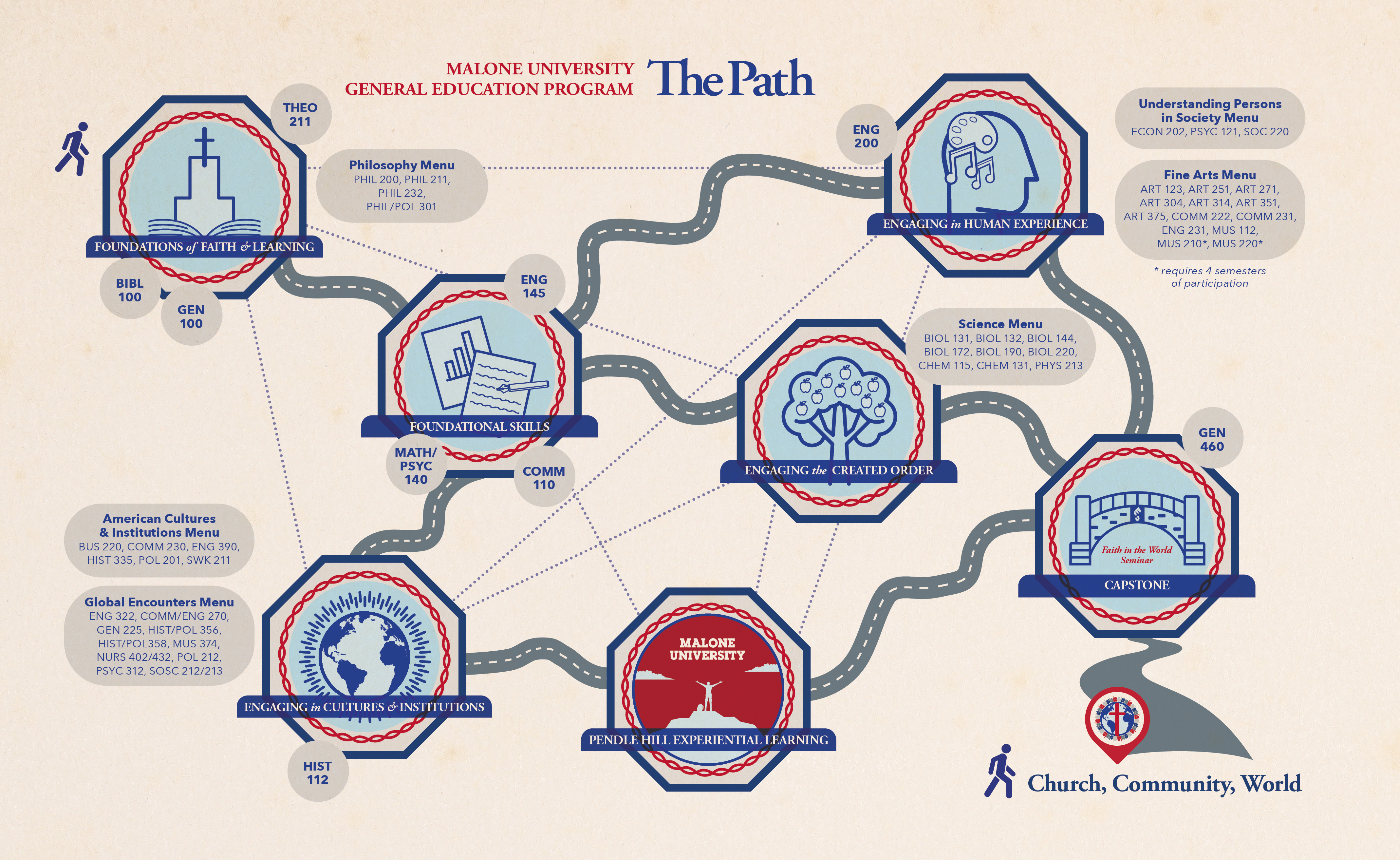 The Path, General education roadmap to serving the church, community and world.