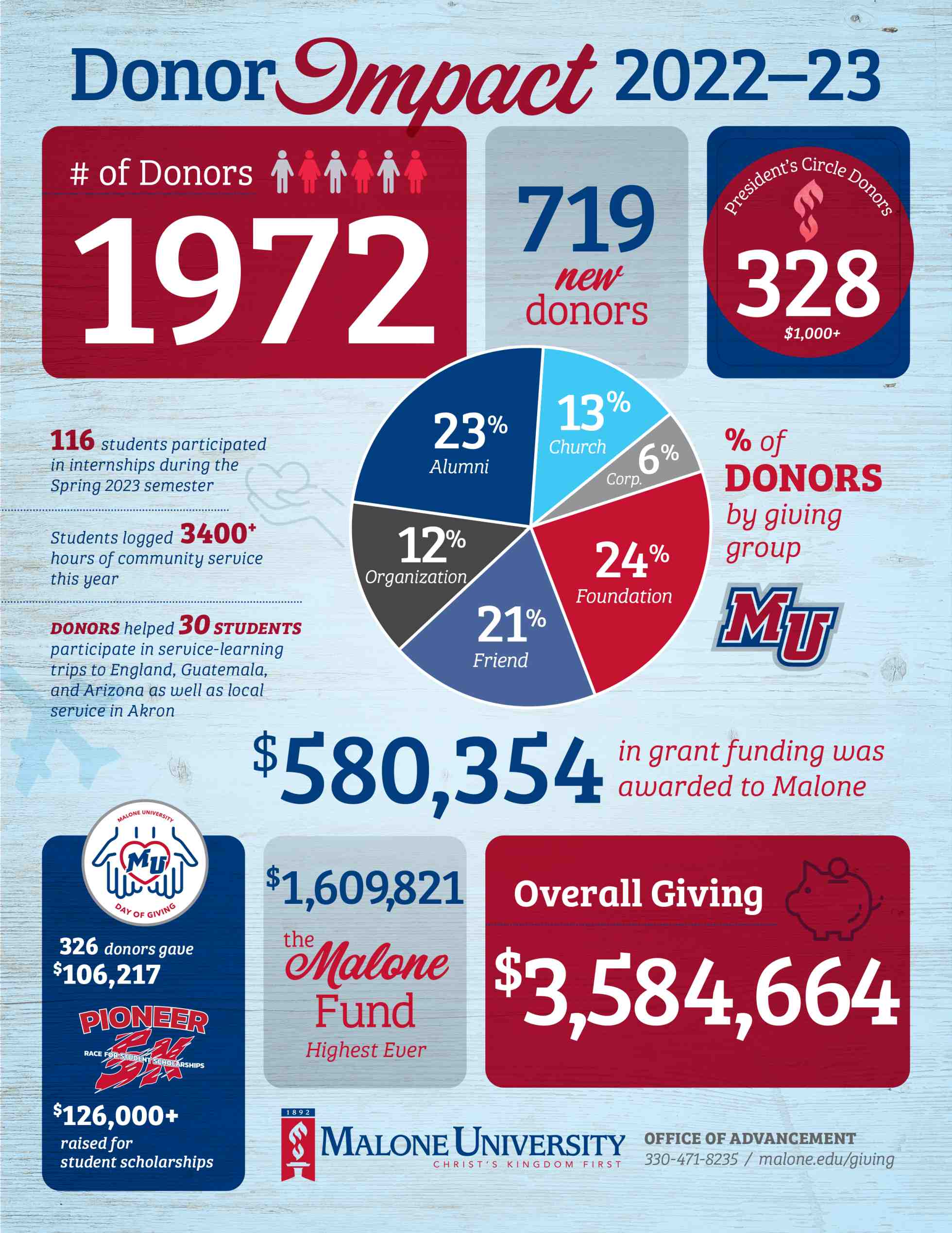 Donor Impact Fiscal Year 2022-2023 Poster